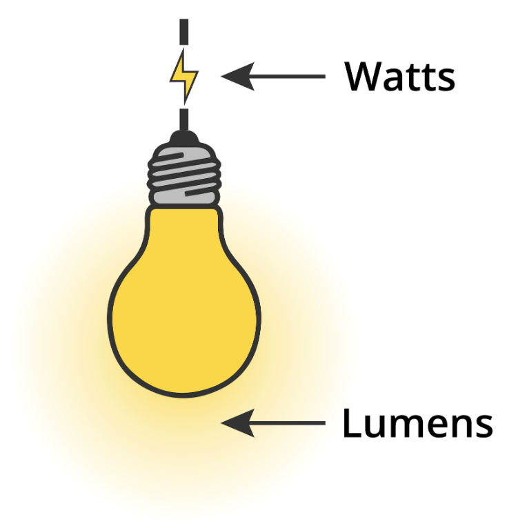 Efficacy: Watts vs Lumens