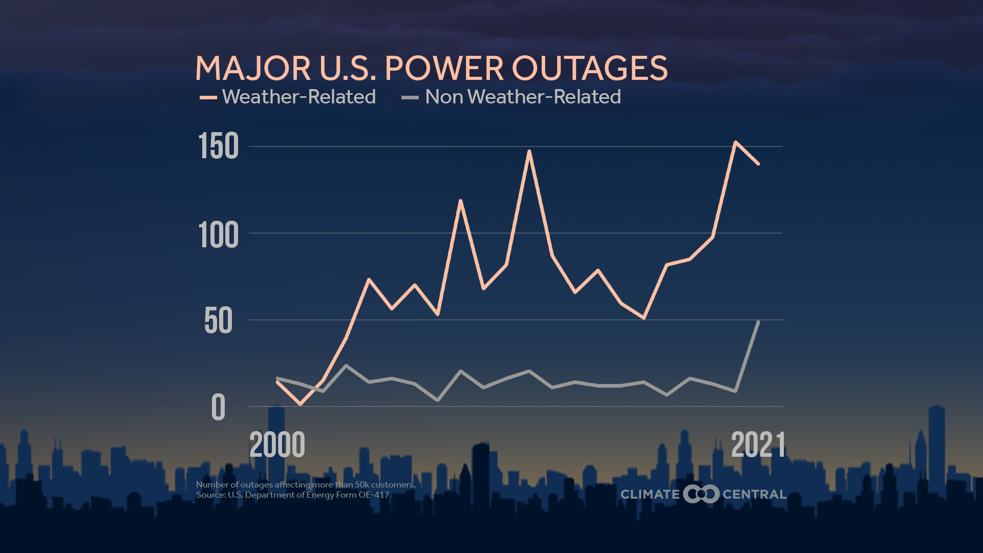 US Energy Crisis: How Solar Can Help - Graph